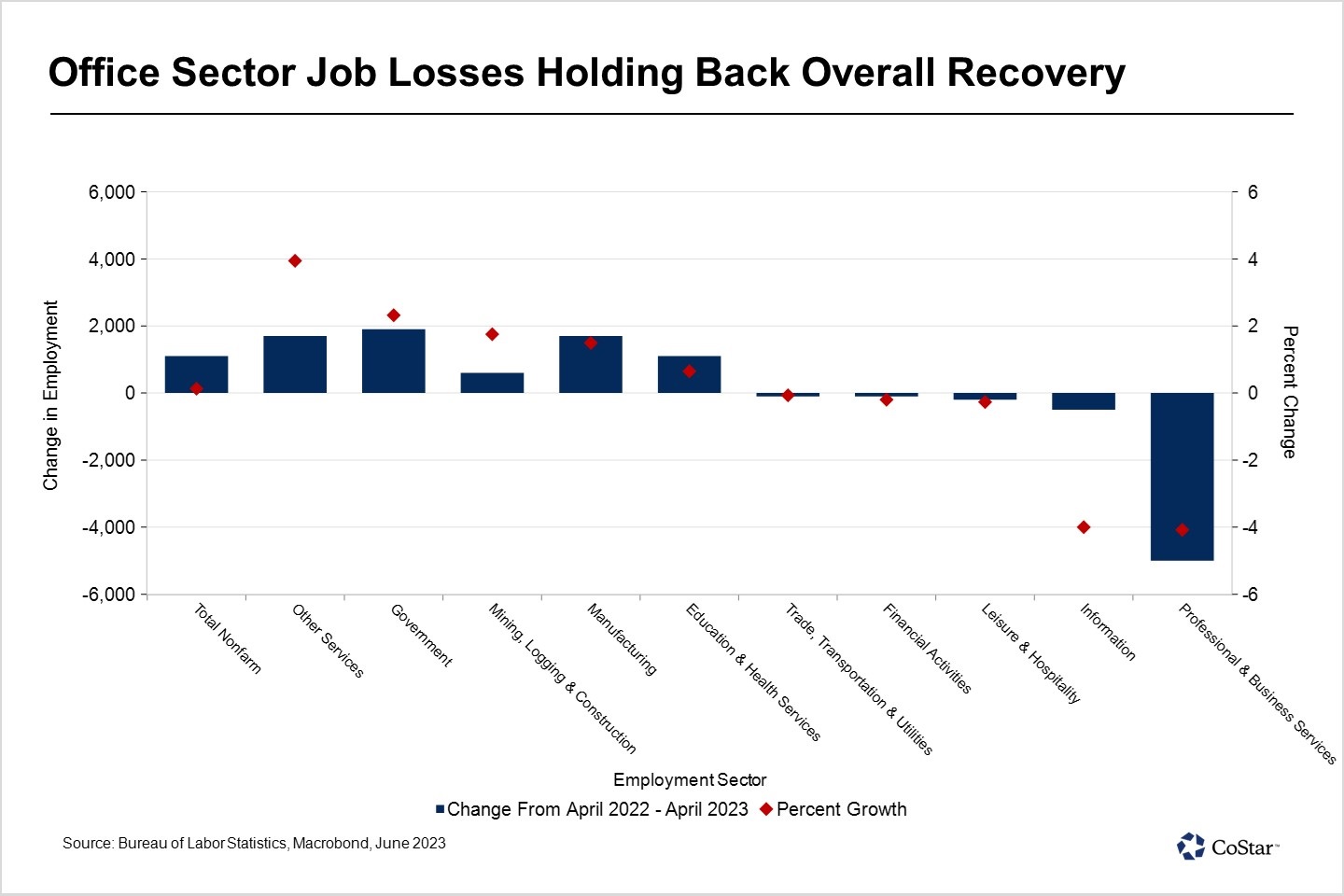 Milwaukee’s Struggle With Attracting and Growing Jobs Continues