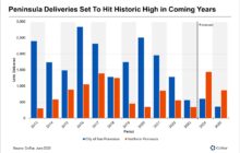 Apartment Construction in San Francisco Shifting to Peninsula Markets