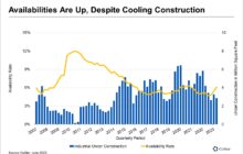 Portland Industrial Tenants Are Beginning To Shed Space