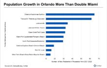 Orlando’s Population Is Growing Faster Than Any Other Florida Market
