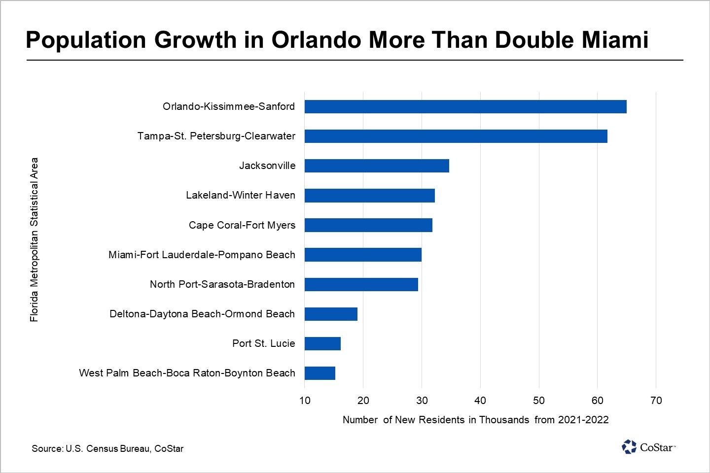 Orlando’s Population Is Growing Faster Than Any Other Florida Market