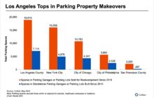 America Is Reimagining Its Parking. But Don’t Count Out Lots Just Yet.
