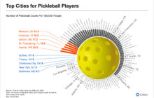 Pickleball Craze Sweeps America: Demand Soars as Public Courts Struggle To Keep Up