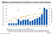 Apartment Development in Central San Antonio Is Still Running Hot