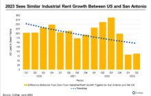 San Antonio's Industrial Rent Growth Is Catching Up to National Average