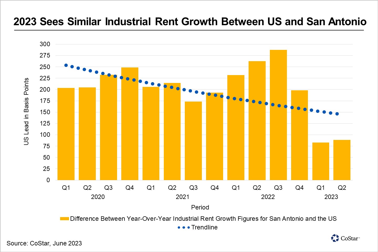 San Antonio's Industrial Rent Growth Is Catching Up to National Average
