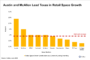 Portland Sales Volume Declines Across All Property Types