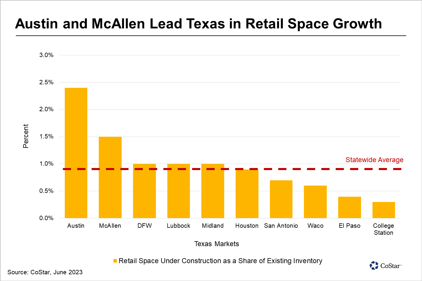 Retail Space Options Expand Quickly in Austin and McAllen