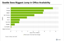 Seattle Business Districts See Greatest Uptick in Office Space Availability in US