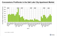 One-Third of Salt Lake City Apartments Are Offering Rent Concessions