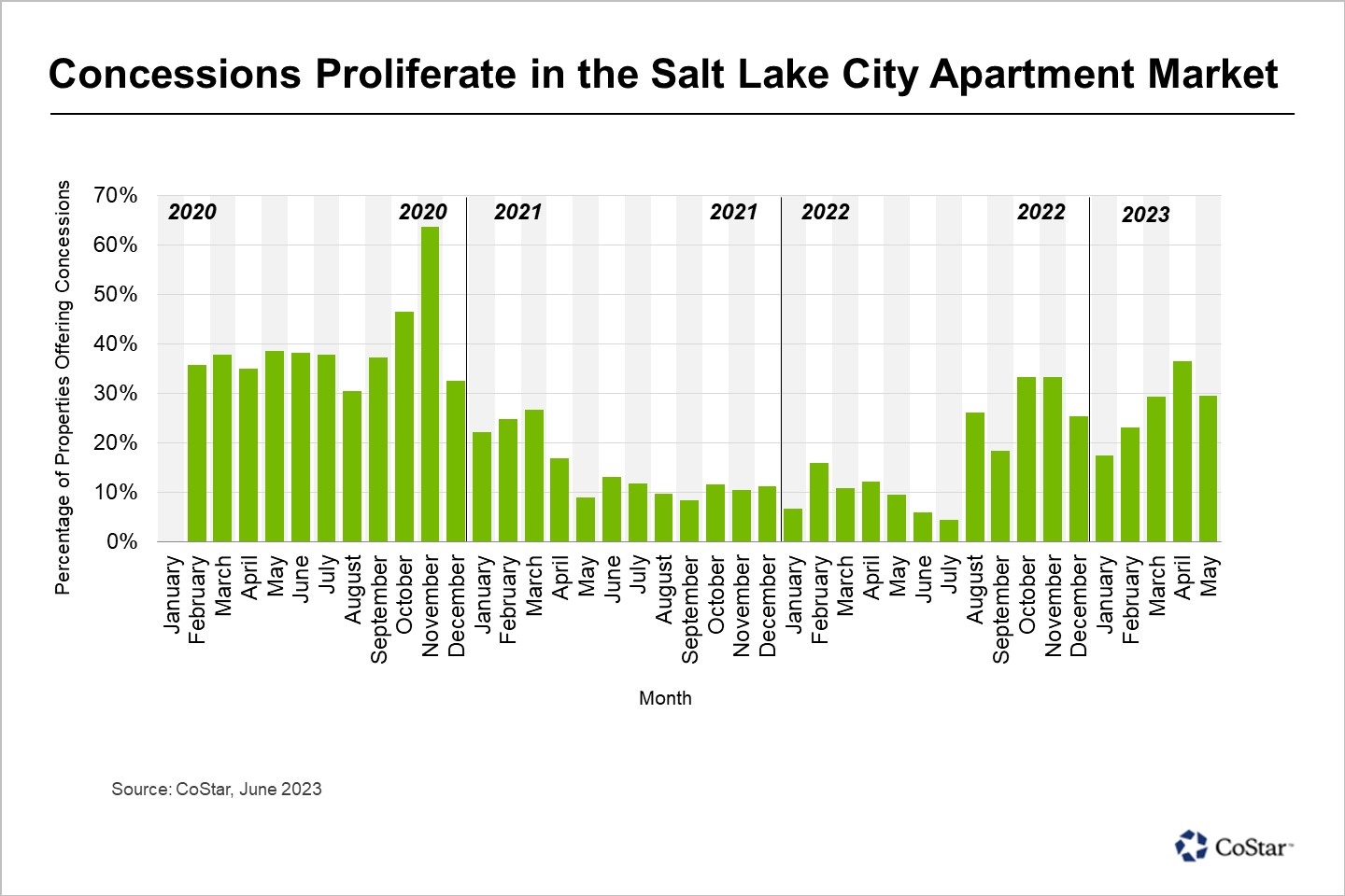 One-Third of Salt Lake City Apartments Are Offering Rent Concessions