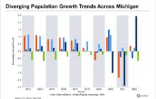 Population Trends Shift in Michigan's Largest Cities