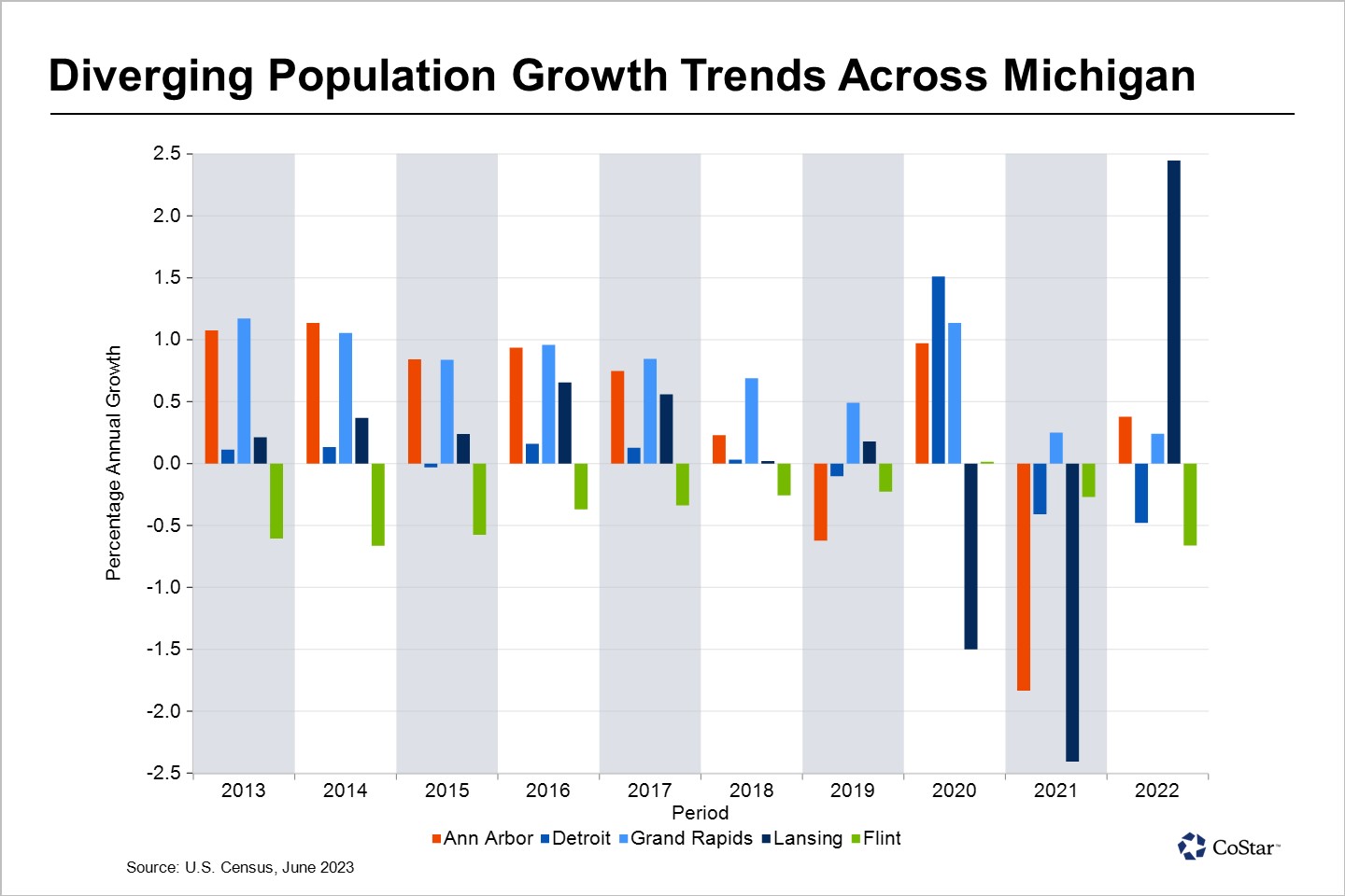 Population Trends Shift in Michigan's Largest Cities