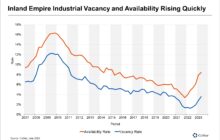 Inland Empire Industrial Vacancy Doubles in Less Than a Year