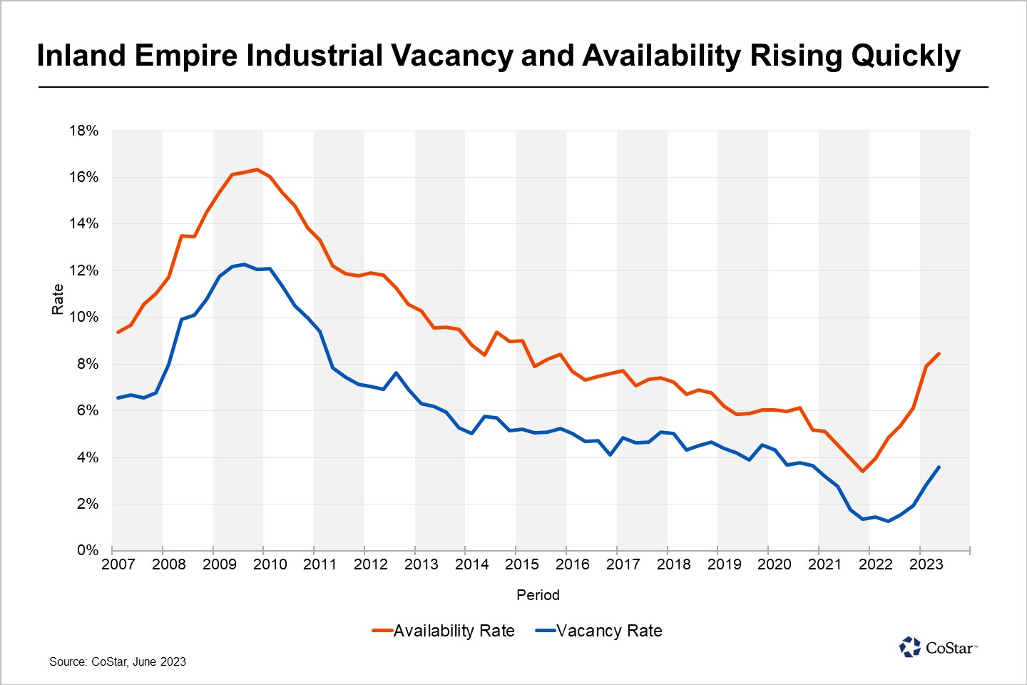 Inland Empire Industrial Vacancy Doubles in Less Than a Year