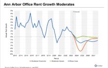 Ann Arbor, Michigan, Office Rents Still Face Headwinds
