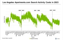 Rising Apartment Vacancy and Cooler Rent Growth To Persist in LA, New Data Shows