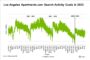 Philadelphia’s Suburbs Outpace Urban Apartment Rent Performance