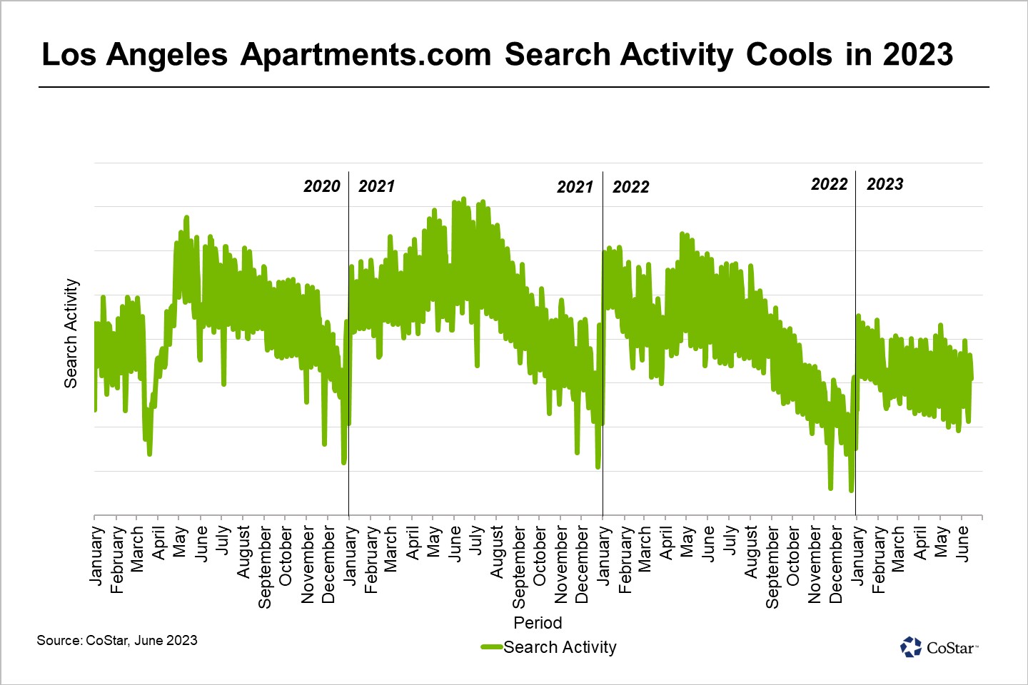 Rising Apartment Vacancy and Cooler Rent Growth To Persist in LA, New Data Shows