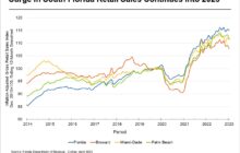 Strong Sales Drive Rent Gains for South Florida Retail