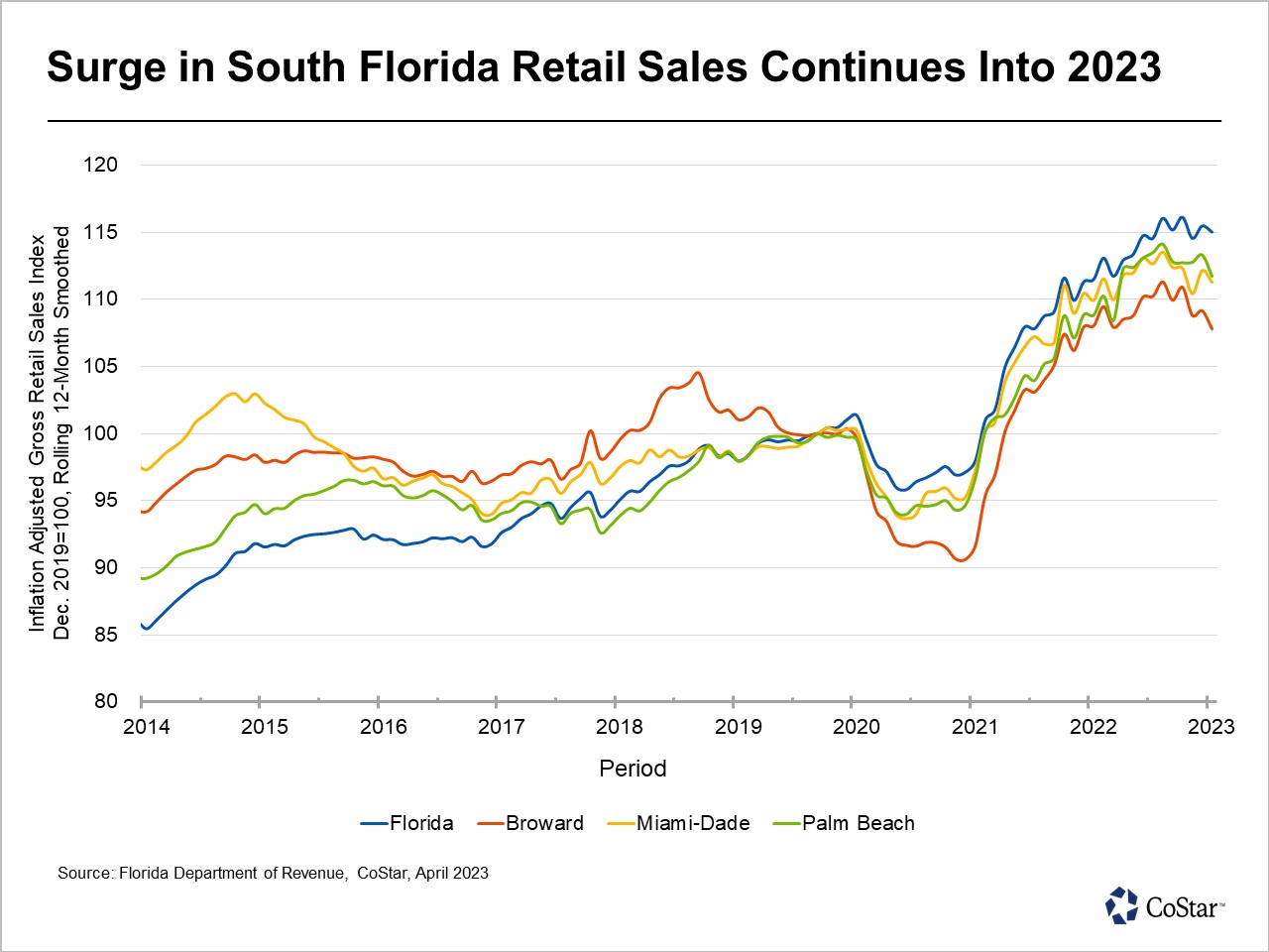 Strong Sales Drive Rent Gains for South Florida Retail