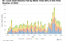 Commercial Real Estate Sales in St. Louis Dip to Lowest Level in Three Years