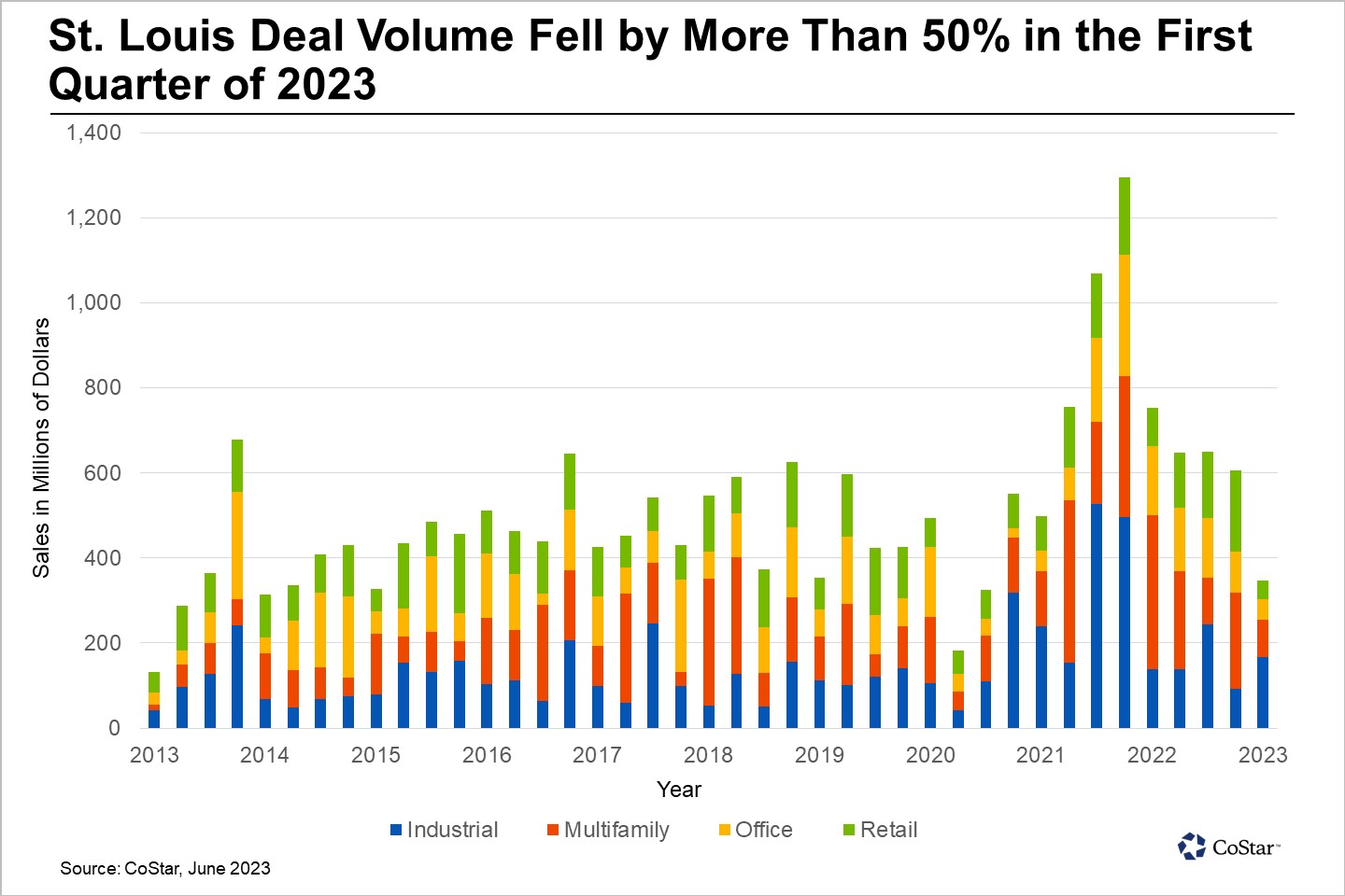 Commercial Real Estate Sales in St. Louis Dip to Lowest Level in Three Years