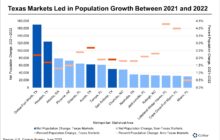 Texas Leads the Country in Population Growth