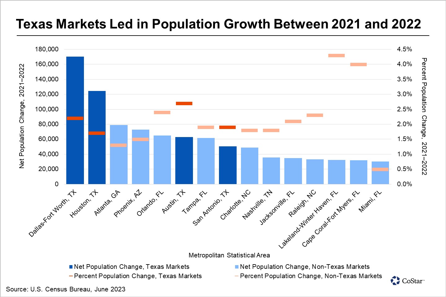 Texas Leads the Country in Population Growth