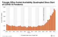 Office Sublet Availabilities Near Record High in North Carolina's Triangle