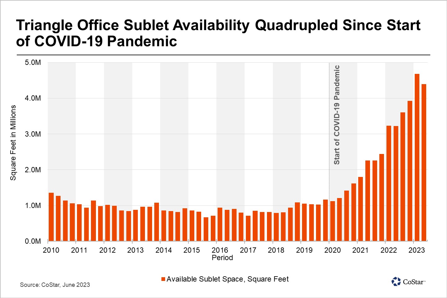 Office Sublet Availabilities Near Record High in North Carolina's Triangle