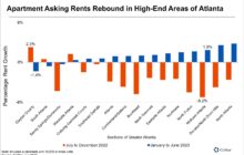High-End Atlanta Apartment Rents Resilient in First Half