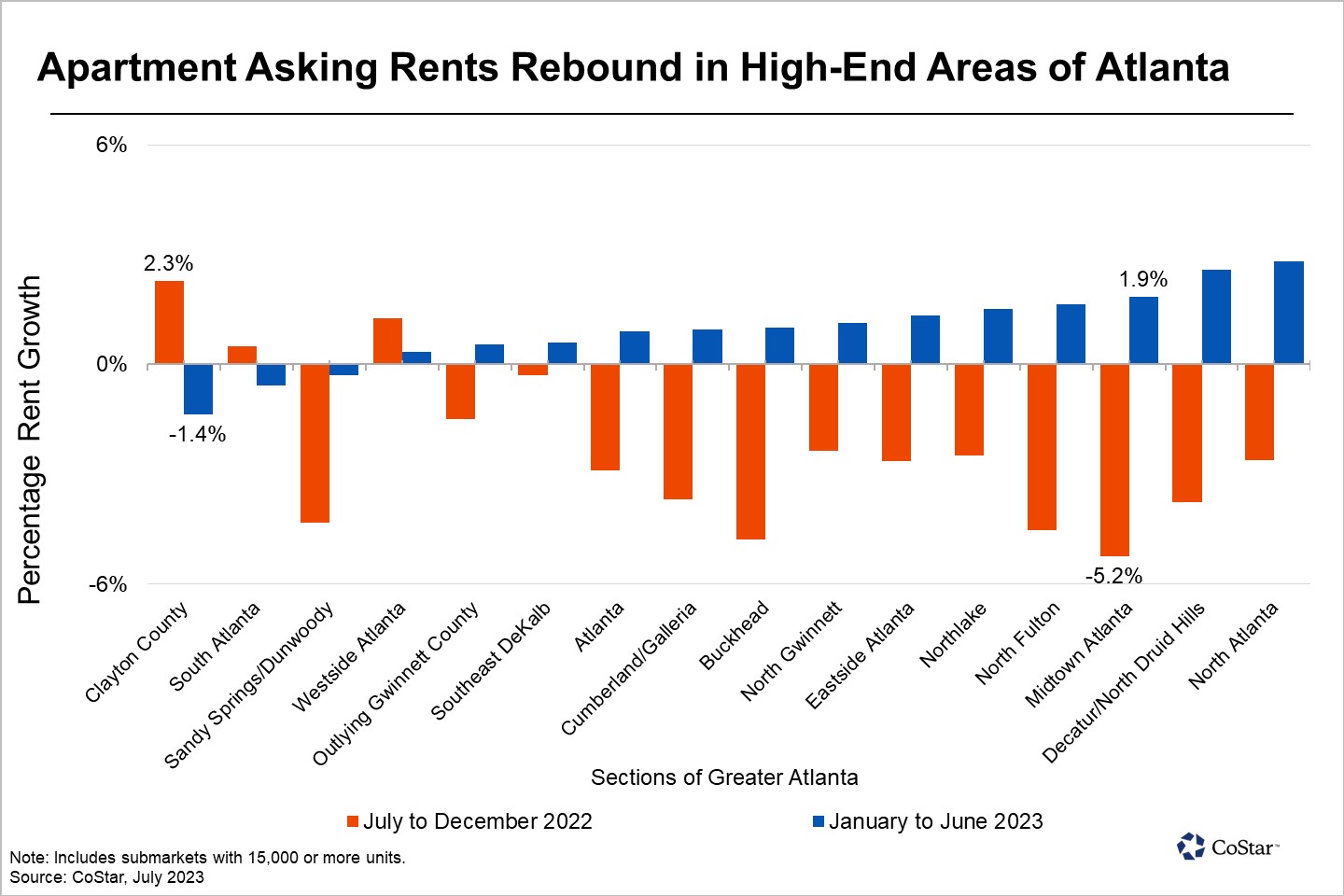 High-End Atlanta Apartment Rents Resilient in First Half