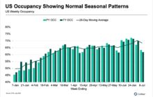 Outside of the US, Global Occupancy Edges Out Post-Pandemic High