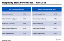 Hotel Stocks Rally on Strength of Summer Demand
