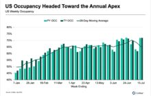 US Hotel Performance Poised To Hit Annual Peak as Hotels Outside the US Continue To Set Records