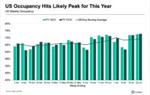 It Likely Doesn’t Get Any Better for 2023: US Weekly Hotel Occupancy Peaks at 73%