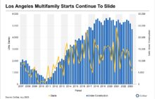 Multifamily Construction Starts Dip in Los Angeles