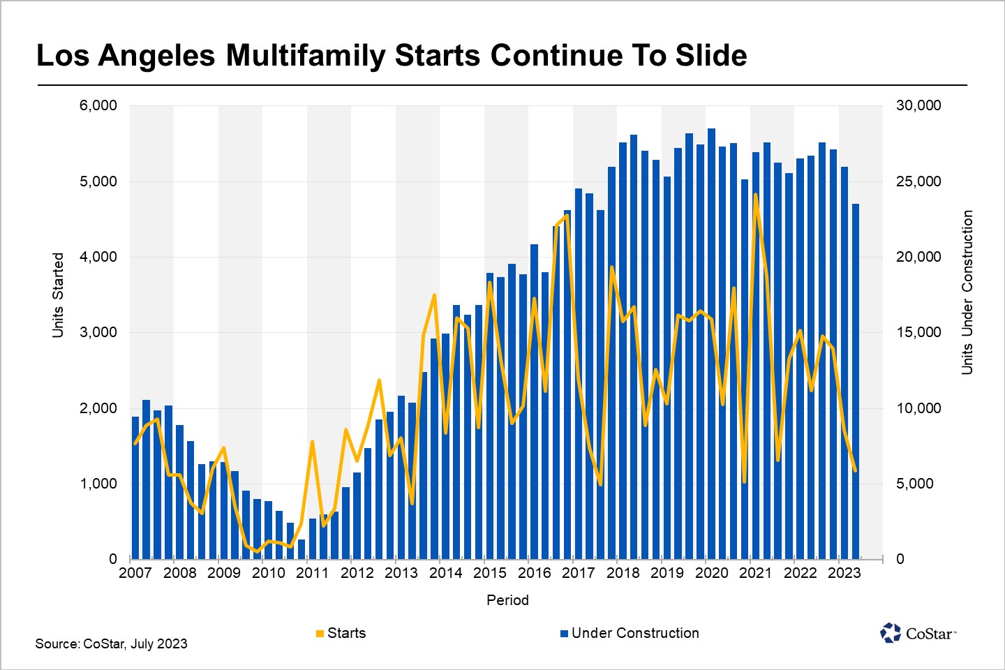 Multifamily Construction Starts Dip in Los Angeles