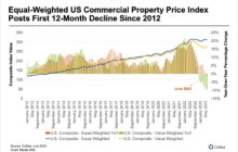 US Property Prices Fall Further, Weighed Down by Apartments, Offices