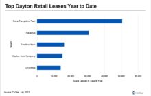 Retail Leasing Activity Picks Up the Pace in Dayton