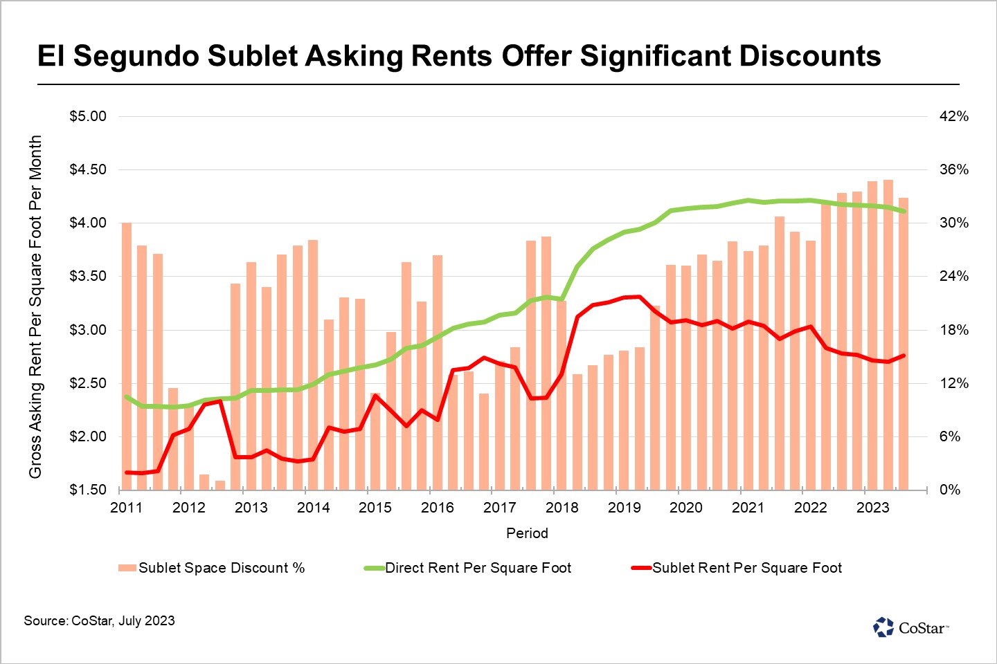 Deep Discounts Available for Office Sublet Space in El Segundo, California