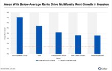 Affordable Areas Post Strongest Rent Gains in Houston