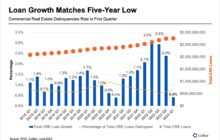 Property Lending Early in the Year Could Be Forerunner of Things To Come