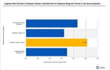 Logistics Properties Remain Dominant Subtype for Rent Growth in Hampton Roads