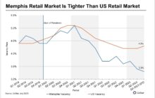 Memphis Retail Vacancies Hit Record Low