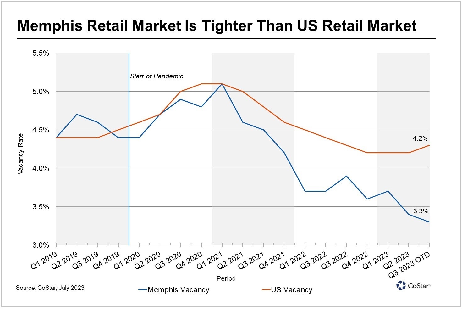 Memphis Retail Vacancies Hit Record Low