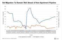Projected Population Growth Supports Orlando’s Expanding Multifamily Pipeline