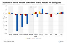 San Francisco Apartment Rents Increase in June