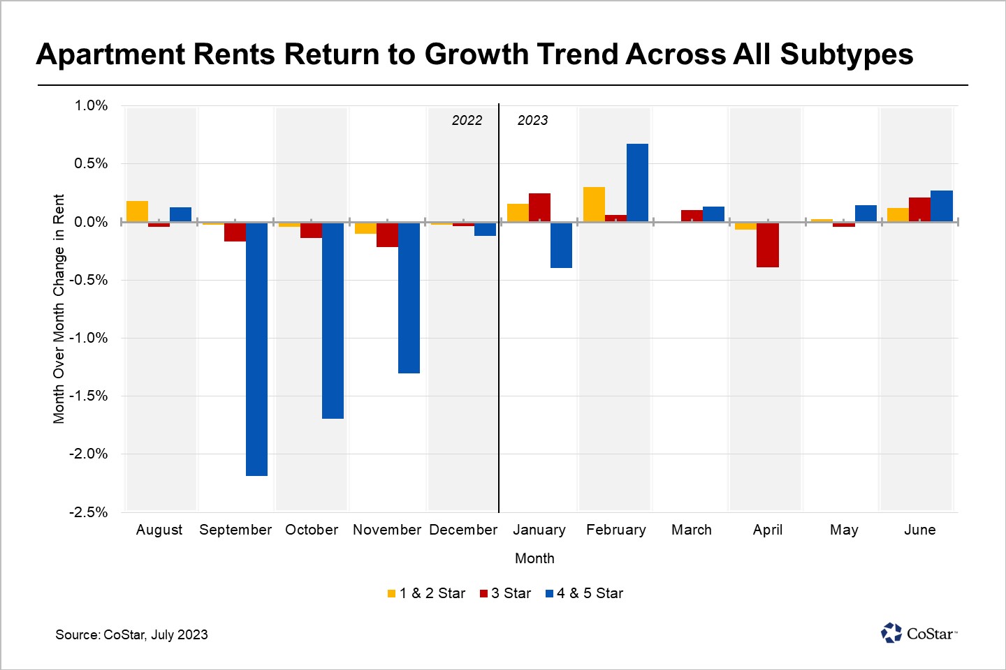 San Francisco Apartment Rents Increase in June